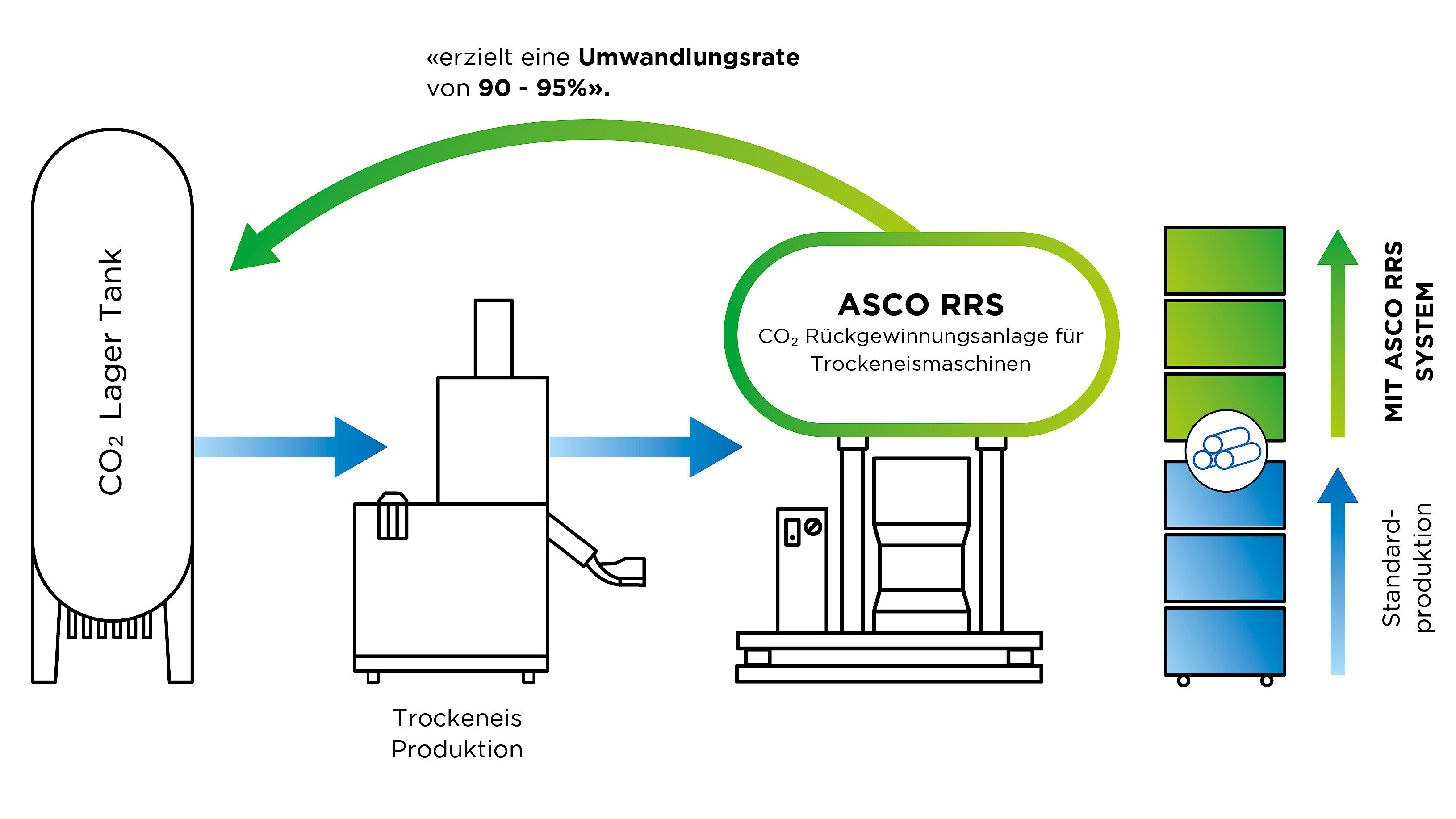 Mir einer ASCO CO2 Rückgewinnungsanlage für Trockeneisproduktion CO2 effizient zurückgewinnen