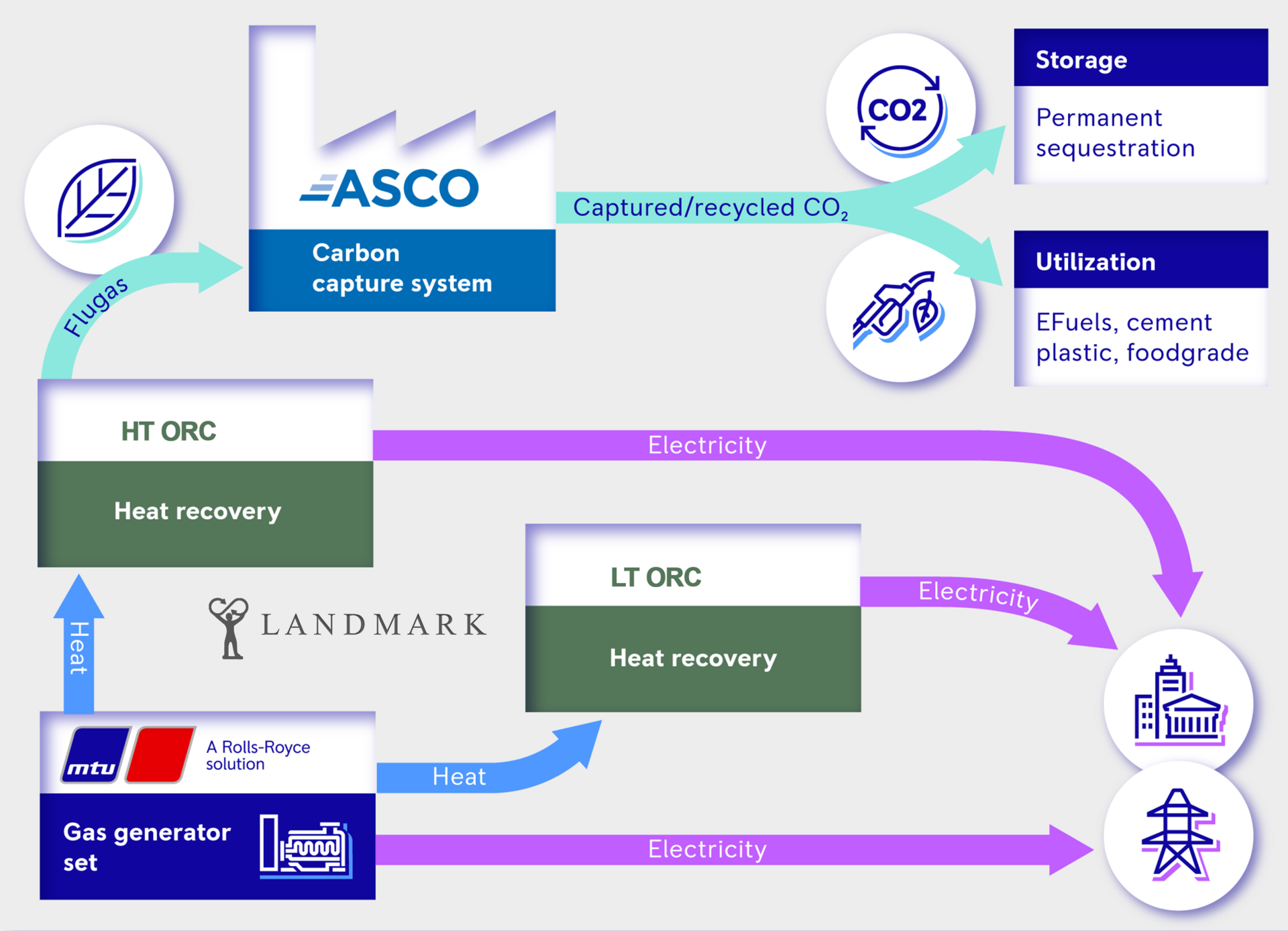 Schema vom CO2 Rückgewinnungskonzept FlexPower Plus
