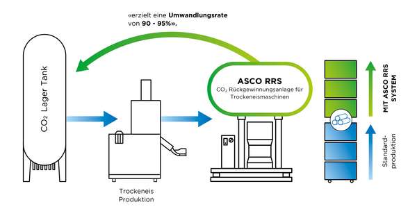 Prozess der CO2 Rückgewinnung bei der Trockeneisproduktion Prozess der CO2 Rückgewinnung bei der Trockeneisproduktion